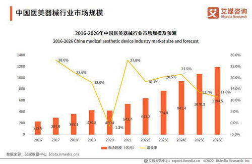 艾媒咨询 2022 2023年中国医美器械产业运行及投资决策分析报告