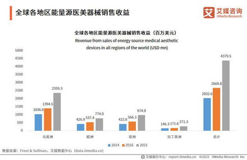 艾媒咨询 2022 2023年中国医美器械产业运行及投资决策分析报告