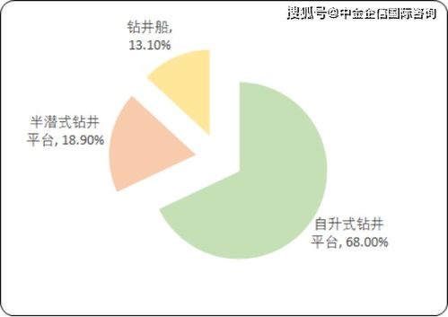 全球及中国海洋工程装备市场营运能力分析及投资建议研究预测